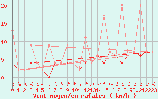 Courbe de la force du vent pour Locarno (Sw)