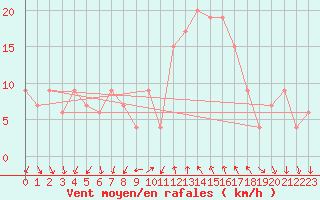 Courbe de la force du vent pour Grazzanise