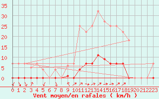 Courbe de la force du vent pour Sotillo de la Adrada