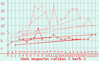 Courbe de la force du vent pour Chaumont (Sw)