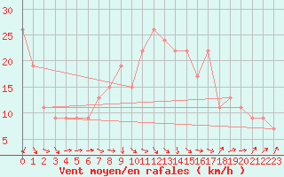 Courbe de la force du vent pour Falconara