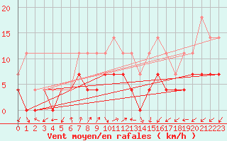 Courbe de la force du vent pour Oravita