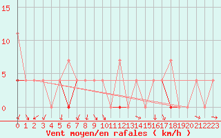 Courbe de la force du vent pour Vest-Torpa Ii