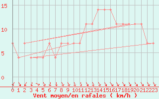 Courbe de la force du vent pour Moenichkirchen