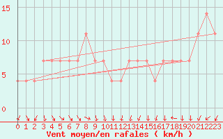 Courbe de la force du vent pour Kopaonik