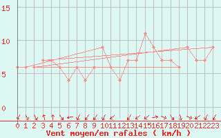 Courbe de la force du vent pour Capo Caccia