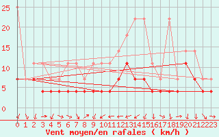 Courbe de la force du vent pour Constance (All)
