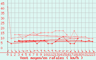 Courbe de la force du vent pour Nyon-Changins (Sw)