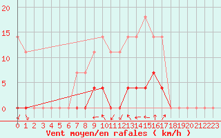 Courbe de la force du vent pour Crnomelj