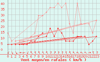 Courbe de la force du vent pour Weiden