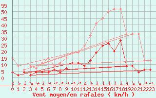 Courbe de la force du vent pour Montana