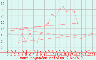 Courbe de la force du vent pour Oujda