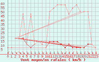 Courbe de la force du vent pour Moenichkirchen