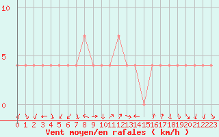 Courbe de la force du vent pour Schaerding