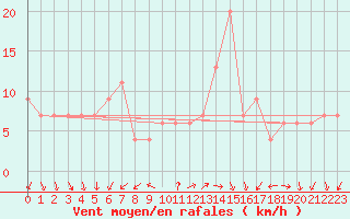 Courbe de la force du vent pour Udine / Rivolto