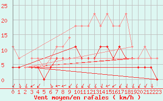 Courbe de la force du vent pour Sint Katelijne-waver (Be)