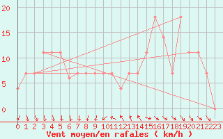 Courbe de la force du vent pour Lisbonne (Po)