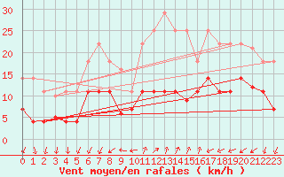 Courbe de la force du vent pour Palma De Mallorca