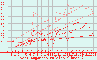 Courbe de la force du vent pour Capel Curig