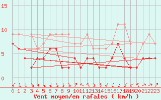Courbe de la force du vent pour Cressier