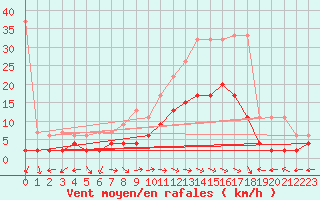 Courbe de la force du vent pour Schiers