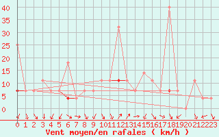 Courbe de la force du vent pour Byglandsfjord-Solbakken