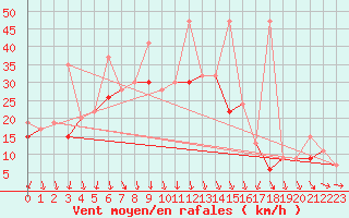 Courbe de la force du vent pour Konya