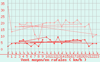 Courbe de la force du vent pour Vals