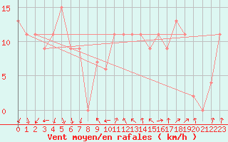 Courbe de la force du vent pour Bechar