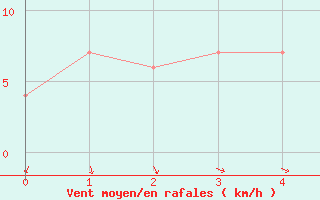 Courbe de la force du vent pour Keith