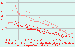 Courbe de la force du vent pour Arvika