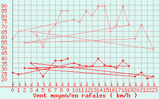 Courbe de la force du vent pour Cevio (Sw)