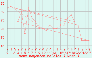 Courbe de la force du vent pour Santander (Esp)
