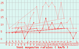 Courbe de la force du vent pour Freudenstadt