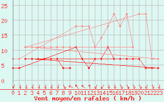 Courbe de la force du vent pour Regensburg