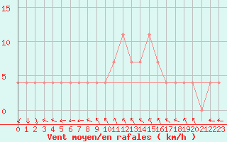 Courbe de la force du vent pour Wien-Donaufeld