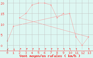 Courbe de la force du vent pour Ceduna