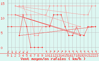 Courbe de la force du vent pour Tjakaape