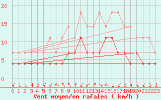 Courbe de la force du vent pour Flisa Ii