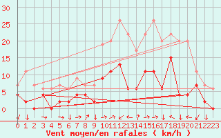 Courbe de la force du vent pour Capel Curig