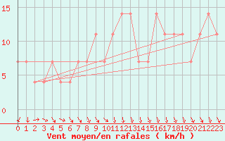 Courbe de la force du vent pour St Sebastian / Mariazell