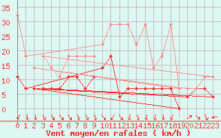 Courbe de la force du vent pour Angermuende