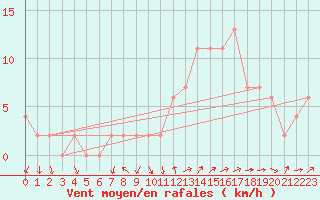 Courbe de la force du vent pour Soria (Esp)