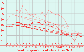 Courbe de la force du vent pour Kenley