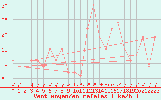 Courbe de la force du vent pour Grazzanise