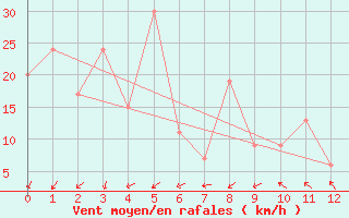 Courbe de la force du vent pour Concepcion