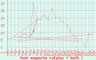 Courbe de la force du vent pour Bizerte