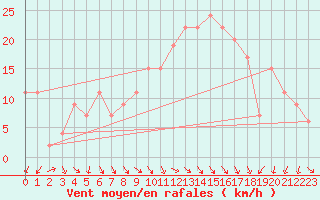 Courbe de la force du vent pour Decimomannu