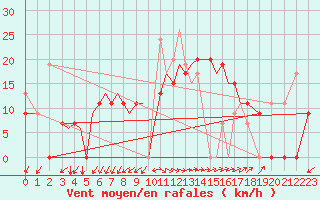 Courbe de la force du vent pour Aktion Airport