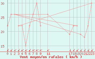 Courbe de la force du vent pour Damascus Int. Airport
